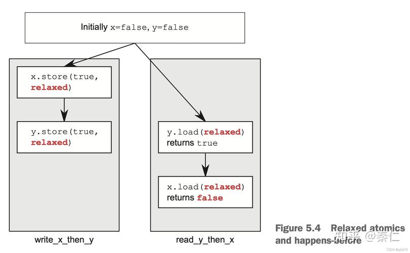 c++中，如何理解内存序列和std::memory_order_relaxed的详细工作原理？