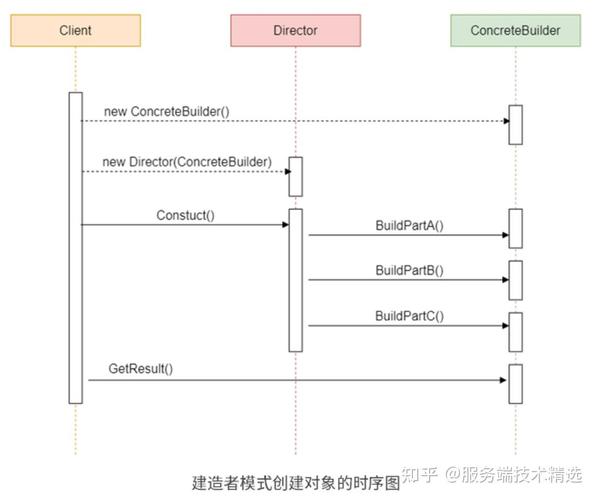PHP建造者模式如何定义及用法示例中，如何构建复杂对象？