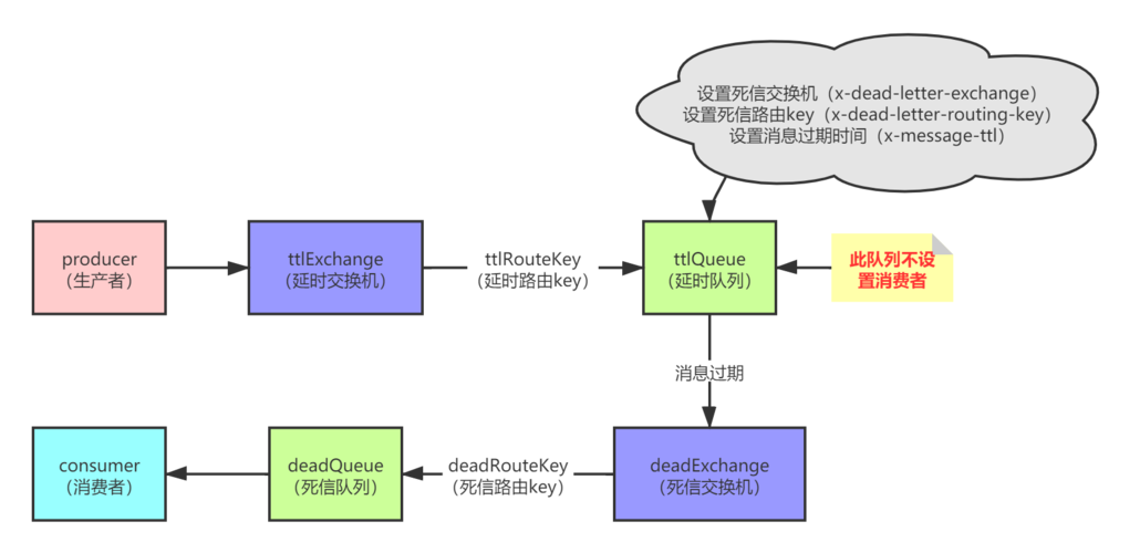 如何设计RabbitMQ的过期时间、死信队列及延时队列？