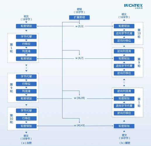 PHP7如何与CryptoJS实现AES-128加密互通？