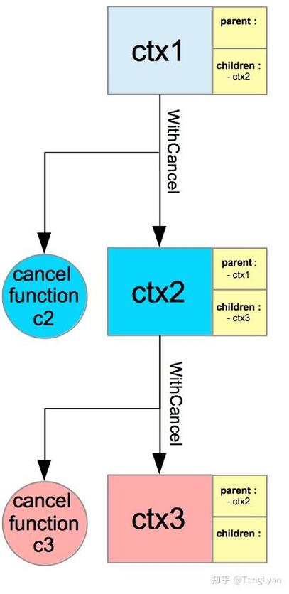 如何在Go中使用context包实现一个请求的长时间超时控制？