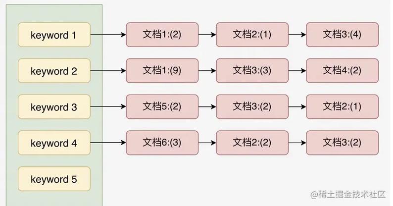 Elasticsearch7.3中如何使用RESTful API进行索引的CRUD操作？