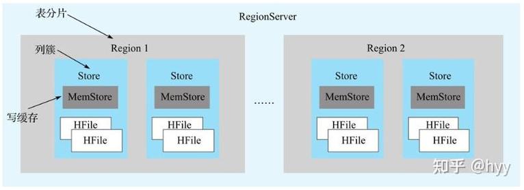 HBaseMemStore是什么，它如何影响HBase的性能和存储效率？
