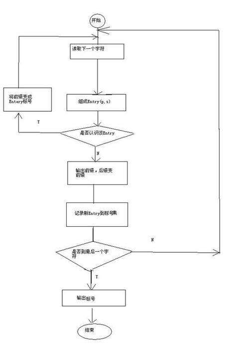 LZW压缩算法是如何工作的？