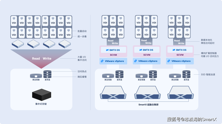 云桌面与服务器相比，有哪些优势？