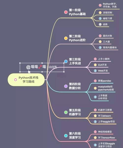 30天内如何从Python入门到进阶，掌握数据类型（Ⅰ）技巧？