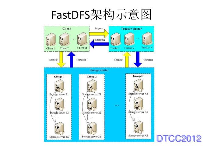 分布式文件系统FastDFS技术如何进行有效整理？