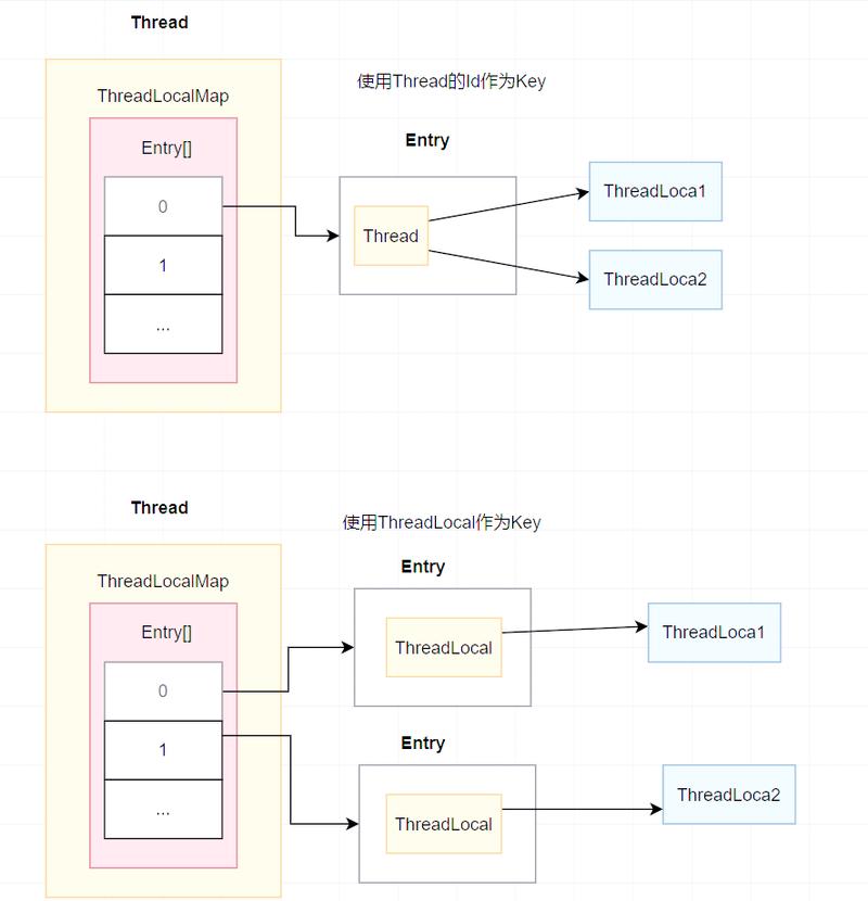 ThreadLocal的原理、实现和应用场景如何深入解析？