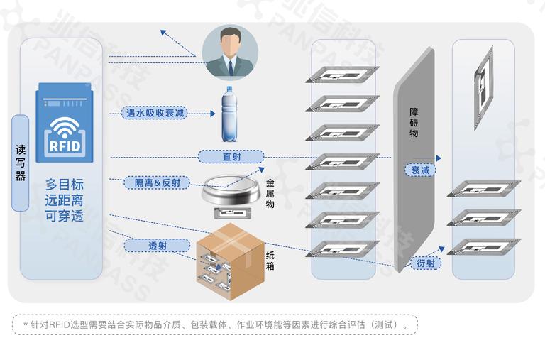 金属液体对RFID技术有哪些影响？