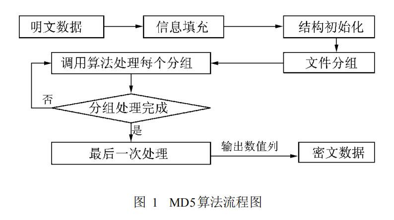 Java如何实现包括MD5在内的7种主流密码加密算法？