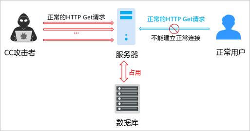 如何准确区分CC攻击与DDoS攻击的细微差别？