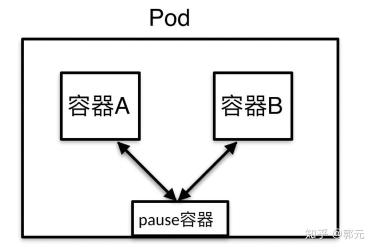 K8s中Init容器在Pod中的应用与疑问解答？