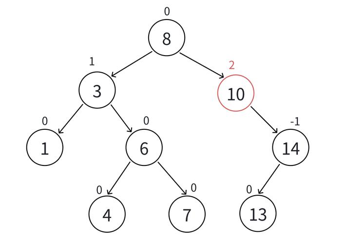 C语言实现AVLTree时，是否存在标准化的旋转操作流程不一致的问题？