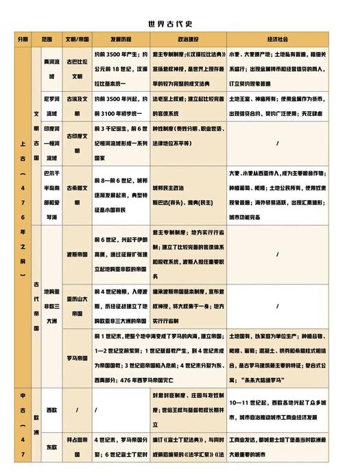 如何用Bootstrap制作一个涵盖所有朝代的长尾词历史疑问表？