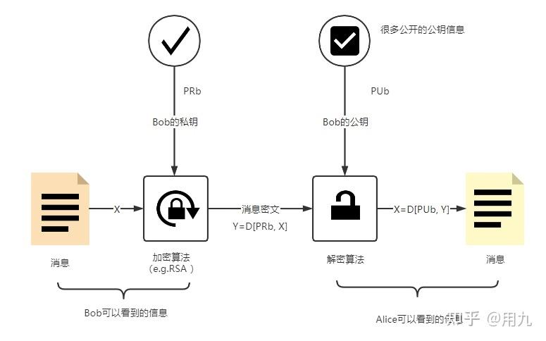 公钥加密与传统加密体制的核心差异有哪些？