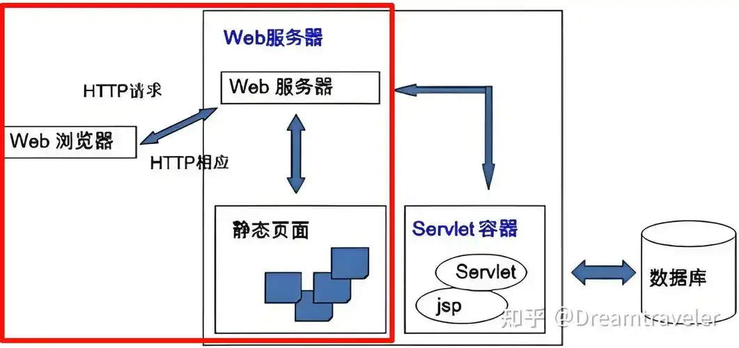 如何用Java编写一个示例来构建简易静态资源Web服务器？