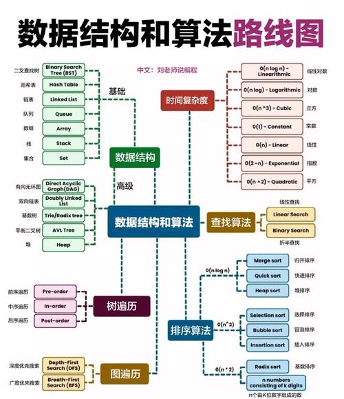 数据结构与算法第一节课的核心概念和基本算法，你能详细解释一遍吗？