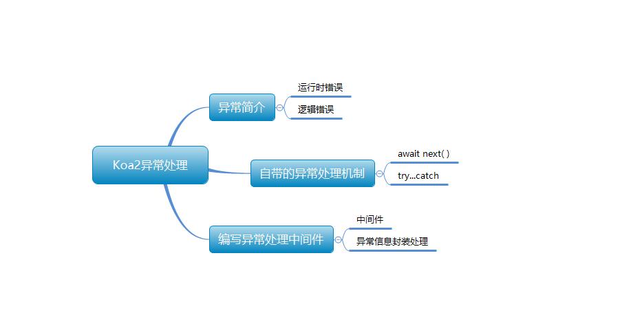 Koa中的错误处理解析，如何实现高效且全面的异常捕获与处理？