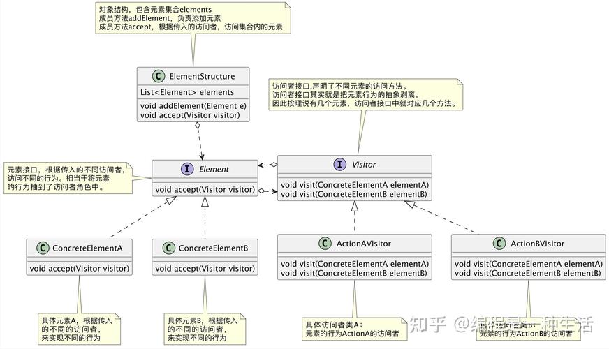 如何将访问者模式应用于复杂系统以实现灵活的元素操作？