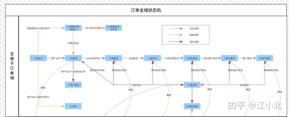如何构建Java后端开发中的核心功能模块？