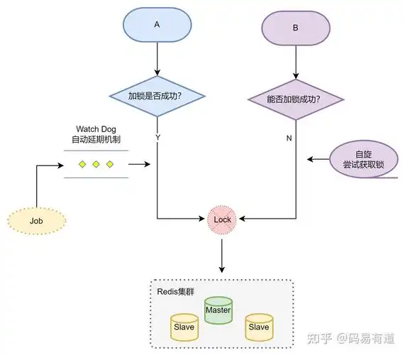 分布式锁的实现原理是什么？如何确保在高并发场景下的一致性和可靠性？