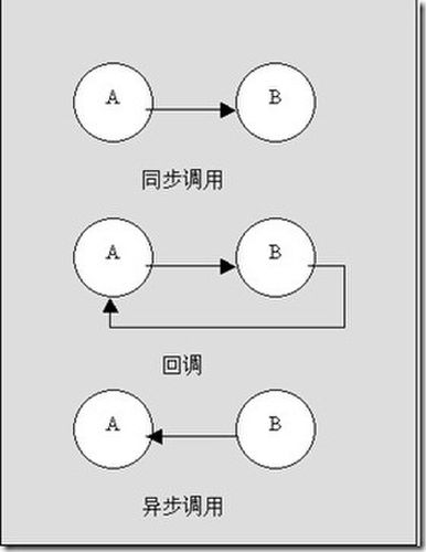 如何实现一个有效的回调函数设计？