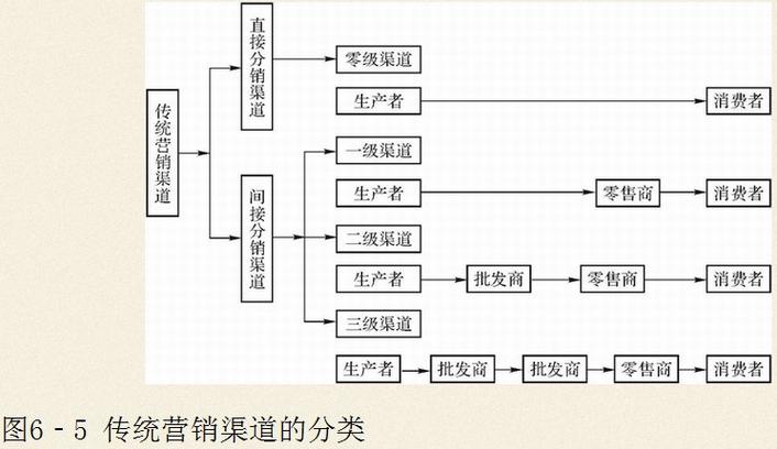 做项目和渠道有哪些本质区别，具体体现在哪些方面？