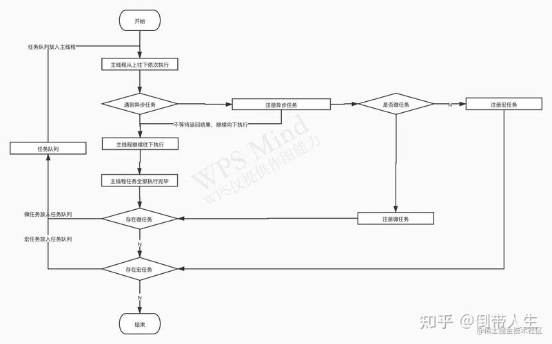 如何准确描述JavaScript中微任务和宏任务执行顺序及其在复杂应用场景下的应用策略？