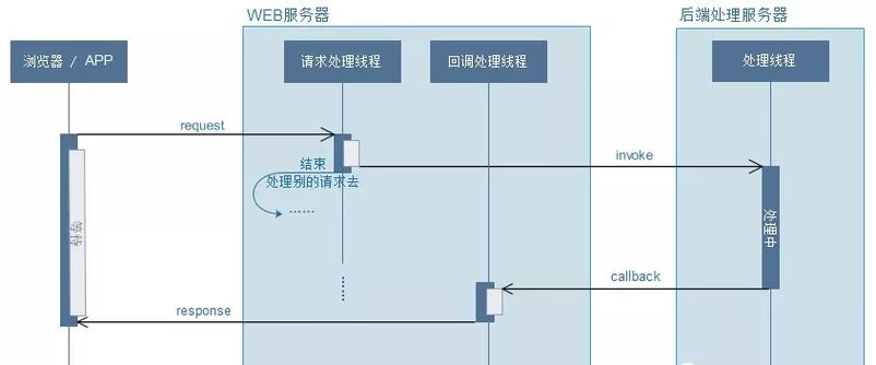 Spring异步调用中如何传递上下文到另一个方法？