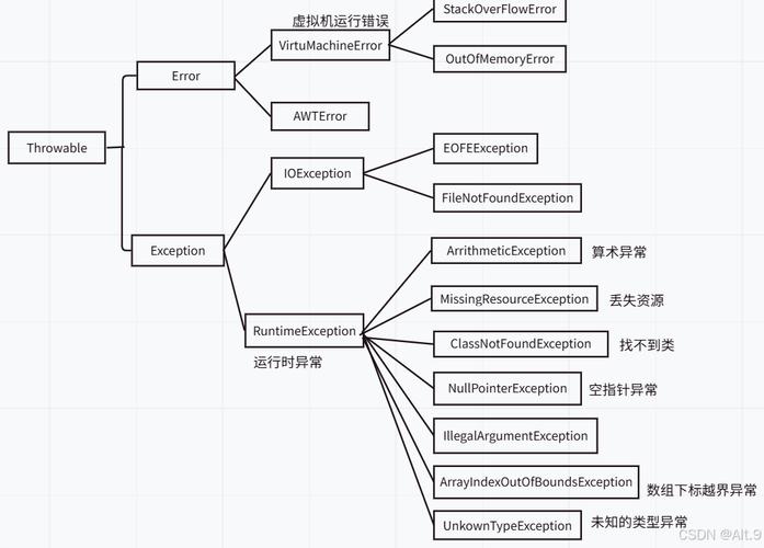 Java中运行时异常和非运行时异常有何本质区别？