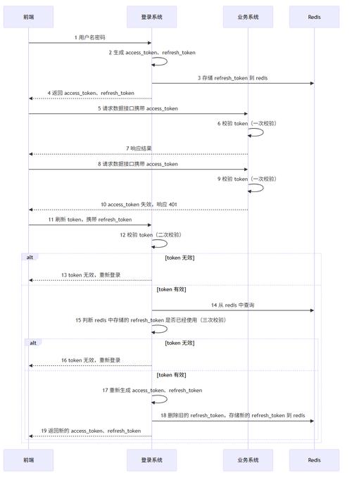 双Token验证如何设计，让用户操作页面不因长时间无操作而失效？