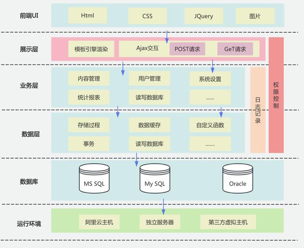 对某某软件架构有何深入认识及优化建议？