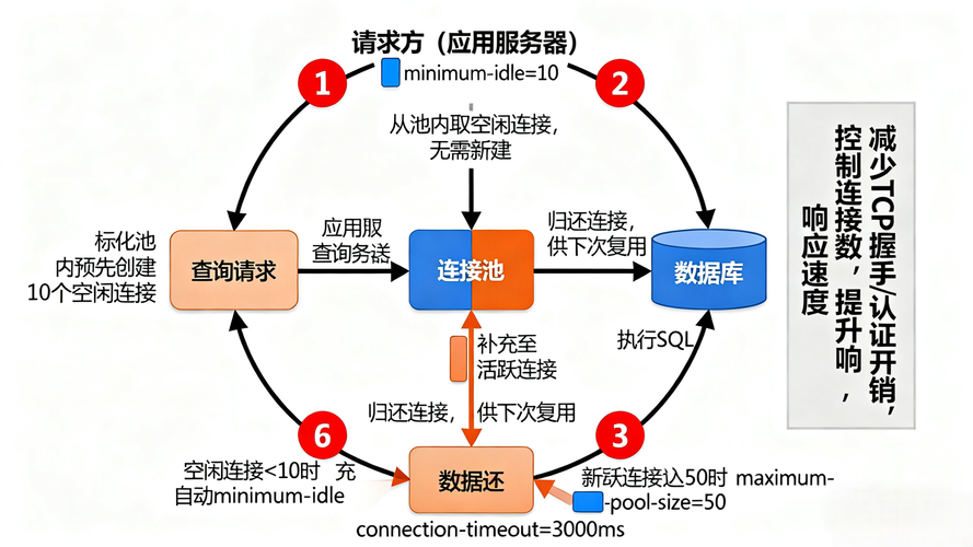 PHP高并发高负载下，如何应对数据库瓶颈、内存溢出和请求风暴这三大实战场景？