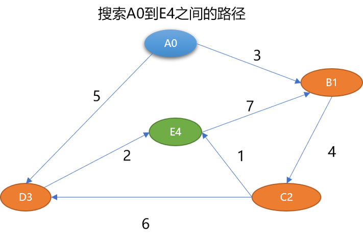 Python如何用邻接矩阵实现图广度优先和深度优先搜索？