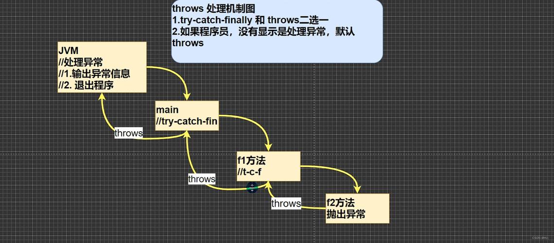 JAVA中throws/throw关键字在异常处理中的具体应用场景有哪些？