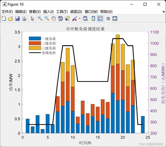 关于多时间尺度微网双层调度优化及Matlab代码实现的研究？