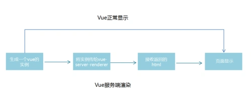 Vue中如何异步获取数据并高效渲染到模板上？