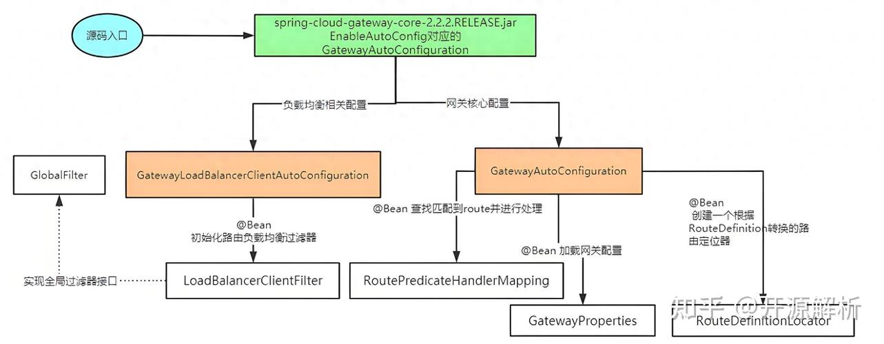Spring Cloud Gateway项目创建步骤详细解析是怎样的？