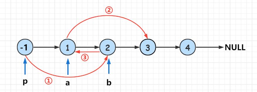 如何用Python实现LeetCode 24题：两两交换链表节点？