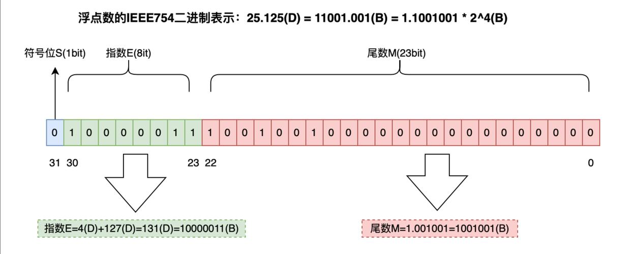 如何将PHP中的二进制数据转换成浮点型数值？