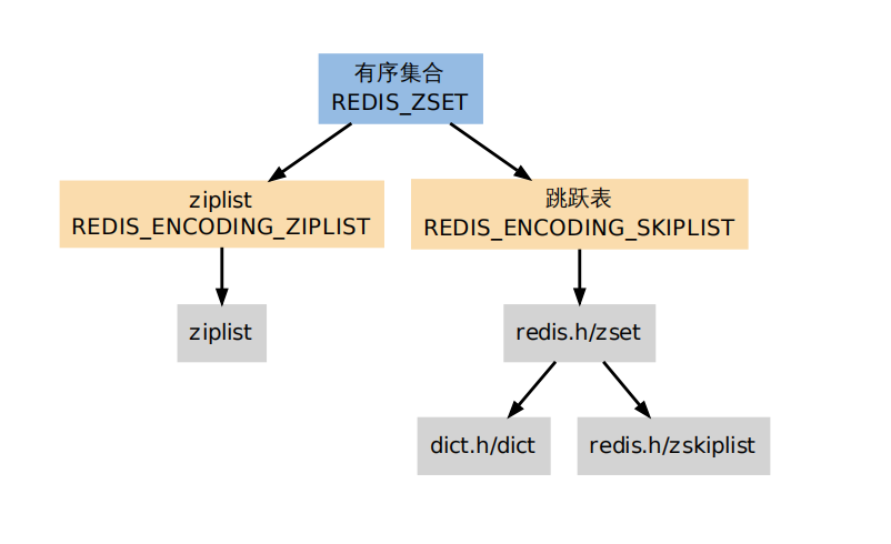Redis的Sorted Set（ZSet）原理是什么？