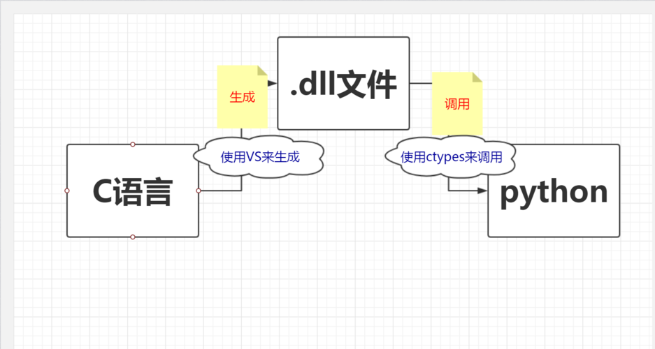如何使用Python调用由C语言编写的DLL文件？
