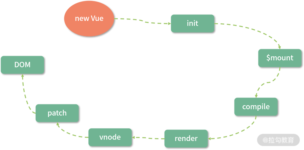Vue.js 3.x有哪些优化亮点？