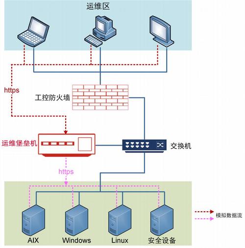 堡垒机与数据库有哪些根本性差异？