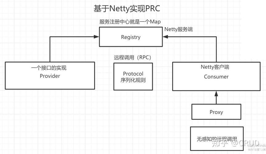 RPC框架是啥？Java自带RPC实现，RMI框架入门是啥？