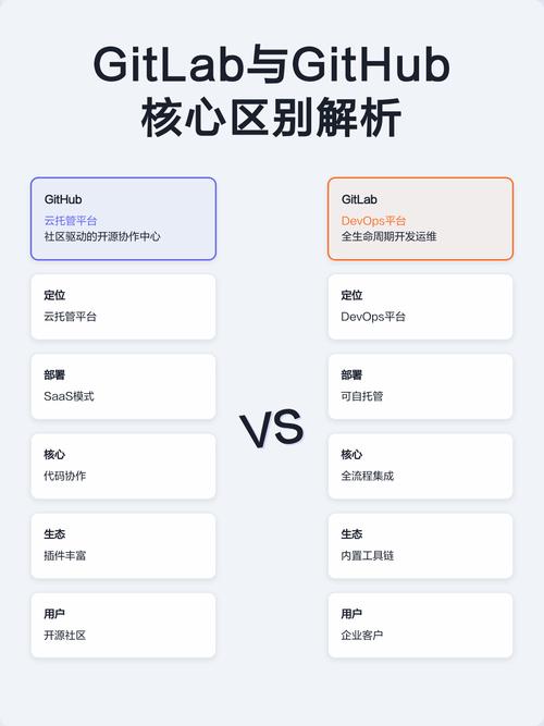 Git和GitHub究竟有何本质区别，它们在版本控制和代码托管方面有哪些不同之处？