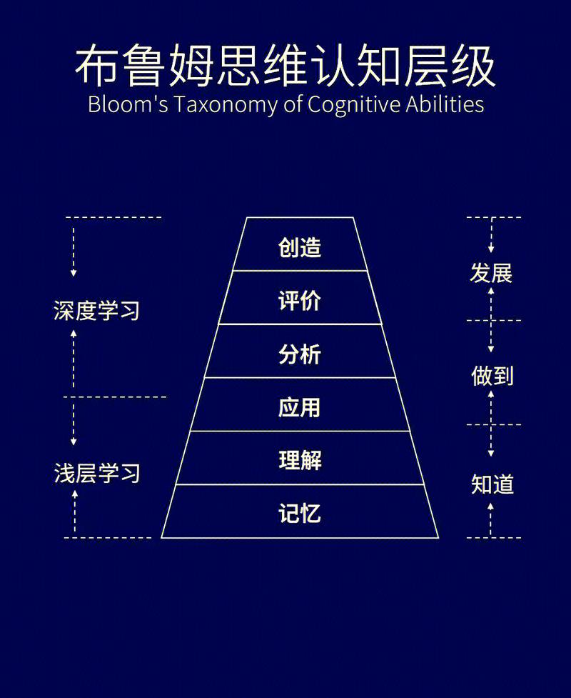 你掌握了架构师必备的7种底层思维能力，却还没开始练习吗？