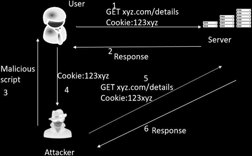 如何有效实施Cookie防劫持措施？