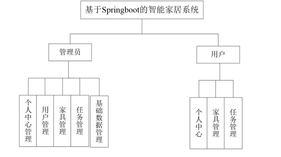 如何基于SpringBoot打造长尾词策略的智能家居系统？