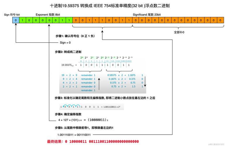 基础_005_扩展_浮点型数据的存储方式有哪些？